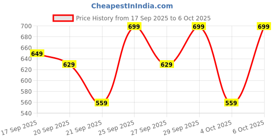 myntra.com H&M Tshirt h&m Price History Graph from 17 Sep 2025 to 4 Oct 2025