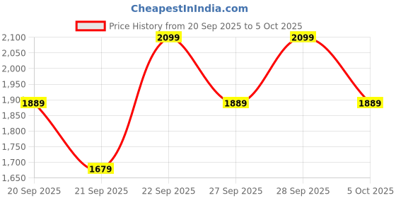 myntra.com H&M Tufted Bath Mat h&m Price History Graph from 20 Sep 2025 to 4 Oct 2025