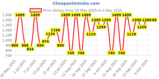 myntra.com H&M Tulle Balloon Skirt h&m Price History Graph from 30 May 2025 to 4 Dec 2025