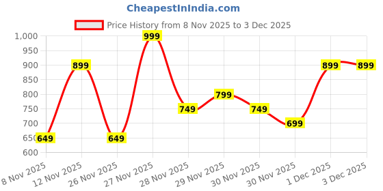 myntra.com H&M Tulle-Detail Cotton Top h&m Price History Graph from 8 Nov 2025 to 1 Dec 2025
