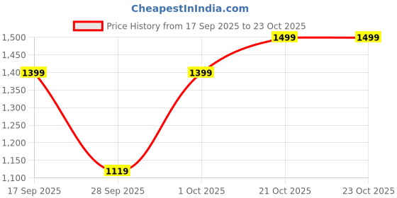 myntra.com H&M Tulle Dress h&m Price History Graph from 17 Sep 2025 to 23 Oct 2025