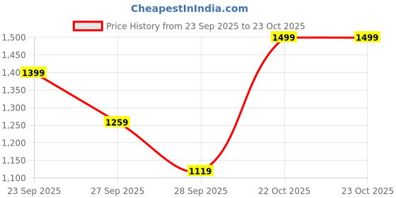 myntra.com H&M Tulle Dress h&m Price History Graph from 23 Sep 2025 to 22 Oct 2025