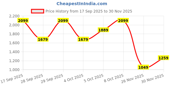 myntra.com H&M Tunic Dress h&m Price History Graph from 17 Sep 2025 to 30 Nov 2025