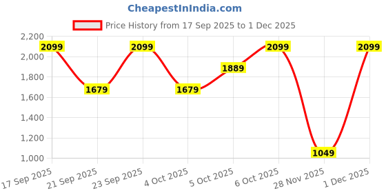 myntra.com H&M Tunic Dress h&m Price History Graph from 17 Sep 2025 to 1 Dec 2025