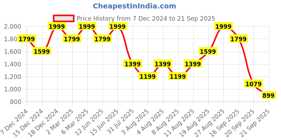 myntra.com H&M Turtleneck Jumper h&m Price History Graph from 7 Dec 2024 to 21 Sep 2025