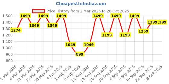 myntra.com H&M Turtleneck Maxi Dress h&m Price History Graph from 2 Mar 2025 to 28 Oct 2025