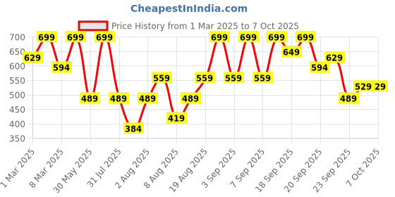myntra.com H&M Turtleneck Microfiber Top h&m Price History Graph from 1 Mar 2025 to 6 Oct 2025