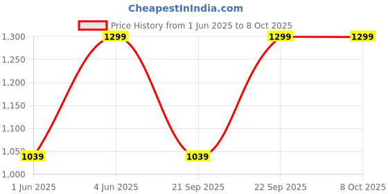 myntra.com H&M Twill Bucket Hat h&m Price History Graph from 1 Jun 2025 to 7 Oct 2025