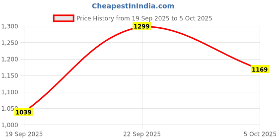 myntra.com H&M Twill Bucket Hat h&m Price History Graph from 19 Sep 2025 to 5 Oct 2025
