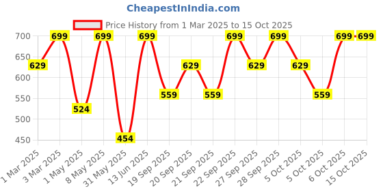 myntra.com H&M Twill Cap h&m Price History Graph from 1 Mar 2025 to 15 Oct 2025