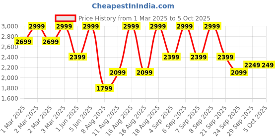 myntra.com H&M Twill Car Coat h&m Price History Graph from 1 Mar 2025 to 4 Oct 2025