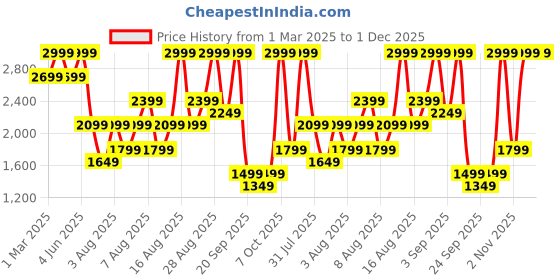 myntra.com H&M Twill Car Coat h&m Price History Graph from 1 Mar 2025 to 1 Dec 2025