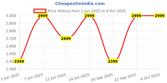 myntra.com H&M Twill Cargo Jacket h&m Price History Graph from 1 Jun 2025 to 4 Oct 2025