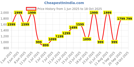 myntra.com H&M Twill Cargo Shorts h&m Price History Graph from 1 Jun 2025 to 18 Oct 2025