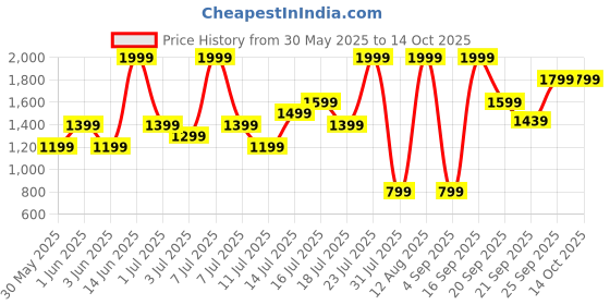 myntra.com H&M Twill Cargo Shorts h&m Price History Graph from 30 May 2025 to 4 Oct 2025