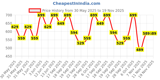 myntra.com H&M Twill Chinos h&m Price History Graph from 30 May 2025 to 19 Nov 2025