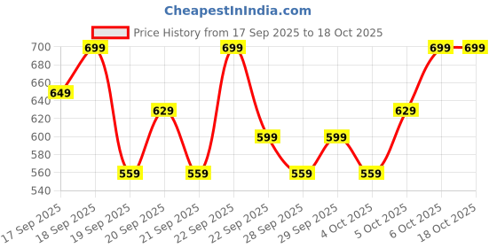 myntra.com H&M Twill Chinos h&m Price History Graph from 17 Sep 2025 to 16 Oct 2025