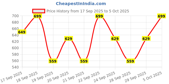 myntra.com H&M Twill Chinos h&m Price History Graph from 17 Sep 2025 to 5 Oct 2025