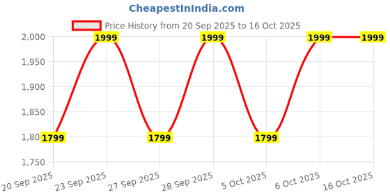 myntra.com H&M Twill Crossbody Bag h&m Price History Graph from 20 Sep 2025 to 16 Oct 2025
