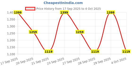 myntra.com H&M Twill Drawstring Shorts h&m Price History Graph from 17 Sep 2025 to 4 Oct 2025