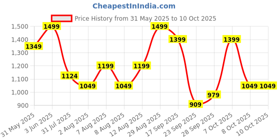 myntra.com H&M Twill Drawstring Trousers h&m Price History Graph from 31 May 2025 to 10 Oct 2025