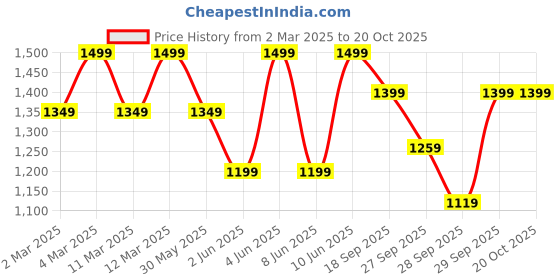 myntra.com H&M Twill Drawstring Trousers h&m Price History Graph from 2 Mar 2025 to 19 Oct 2025