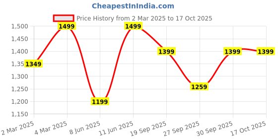 myntra.com H&M Twill Drawstring Trousers h&m Price History Graph from 2 Mar 2025 to 16 Oct 2025