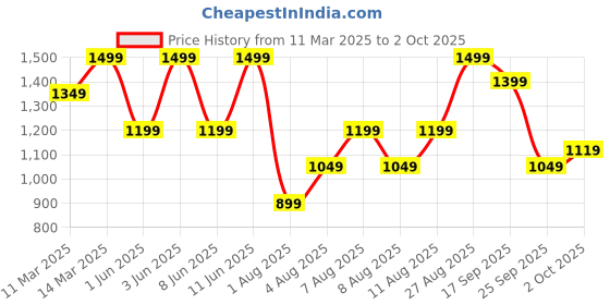 myntra.com H&M Twill Drawstring Trousers h&m Price History Graph from 11 Mar 2025 to 2 Oct 2025
