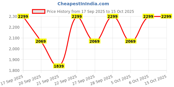 myntra.com H&M Twill Jacket h&m Price History Graph from 17 Sep 2025 to 15 Oct 2025
