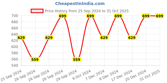 myntra.com H&M Twill Joggers h&m Price History Graph from 25 Sep 2024 to 31 Oct 2025
