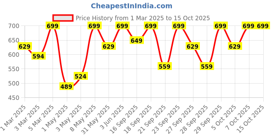 myntra.com H&M Twill Joggers h&m Price History Graph from 1 Mar 2025 to 15 Oct 2025