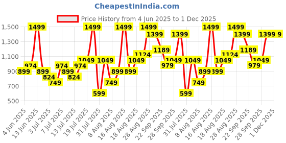 myntra.com H&M Twill Mini Skirt h&m Price History Graph from 4 Jun 2025 to 1 Dec 2025