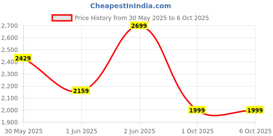myntra.com H&M Twill Overshirt h&m Price History Graph from 30 May 2025 to 4 Oct 2025