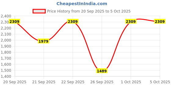 myntra.com H&M Twill Shacket h&m Price History Graph from 20 Sep 2025 to 4 Oct 2025