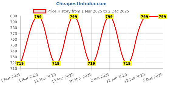 myntra.com H&M Twill Shorts h&m Price History Graph from 1 Mar 2025 to 30 Nov 2025