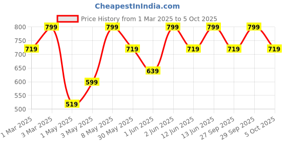 myntra.com H&M Twill Shorts h&m Price History Graph from 1 Mar 2025 to 5 Oct 2025