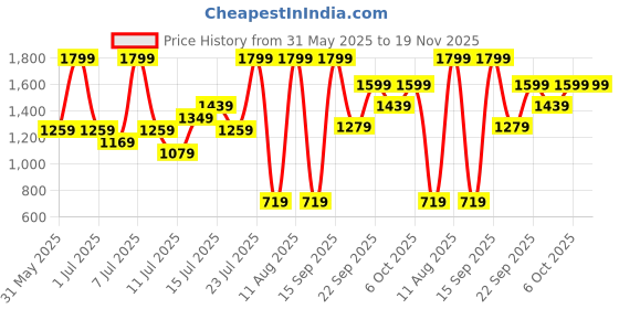 myntra.com H&M Twill Shorts h&m Price History Graph from 31 May 2025 to 18 Nov 2025