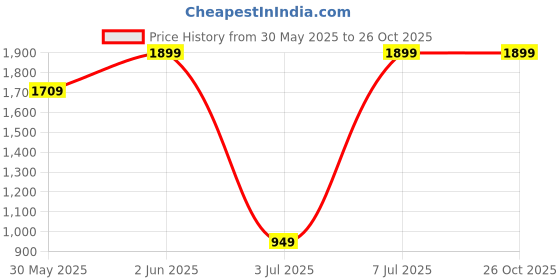 myntra.com H&M Twill Shorts h&m Price History Graph from 30 May 2025 to 25 Oct 2025