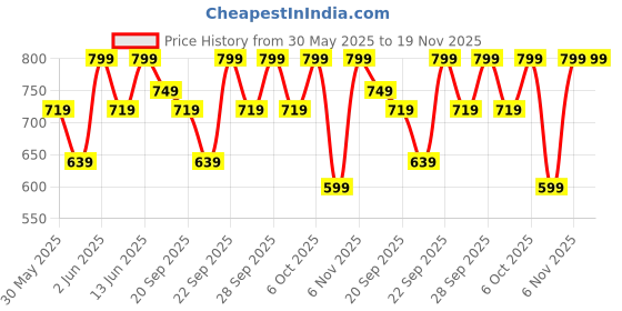 myntra.com H&M Twill Shorts h&m Price History Graph from 30 May 2025 to 18 Nov 2025