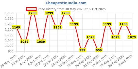 myntra.com H&M Twill Shorts h&m Price History Graph from 30 May 2025 to 4 Oct 2025