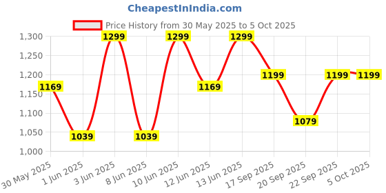 myntra.com H&M Twill Shorts h&m Price History Graph from 30 May 2025 to 4 Oct 2025