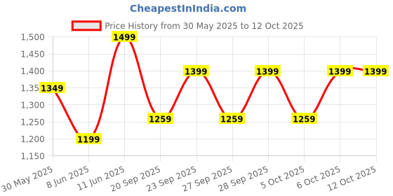 myntra.com H&M Twill Shorts h&m Price History Graph from 30 May 2025 to 12 Oct 2025