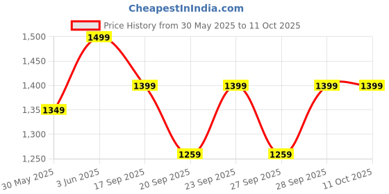 myntra.com H&M Twill Shorts h&m Price History Graph from 30 May 2025 to 10 Oct 2025