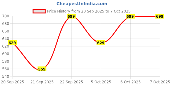 myntra.com H&M Twill shorts h&m Price History Graph from 20 Sep 2025 to 4 Oct 2025