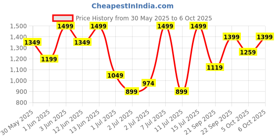 myntra.com H&M Twill Trousers h&m Price History Graph from 30 May 2025 to 6 Oct 2025