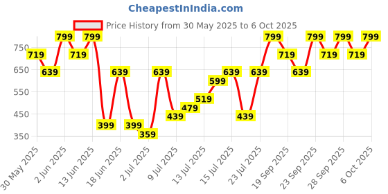 myntra.com H&M Twill Waistcoat h&m Price History Graph from 30 May 2025 to 6 Oct 2025