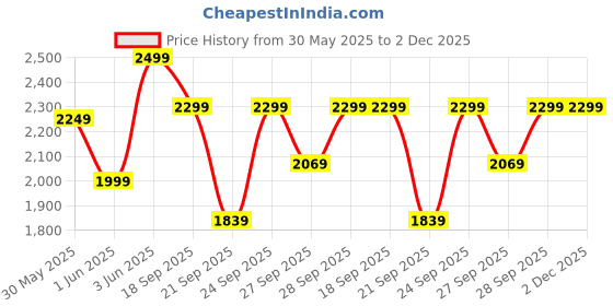 myntra.com H&M Twill Waistcoat h&m Price History Graph from 30 May 2025 to 2 Dec 2025