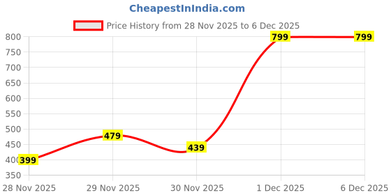 myntra.com H&M Two-Tone Earrings h&m Price History Graph from 28 Nov 2025 to 6 Dec 2025
