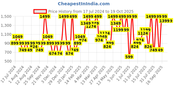 myntra.com H&M Typography Print Flared Sleeves Sheath Dress h&m Price History Graph from 17 Jul 2024 to 18 Oct 2025