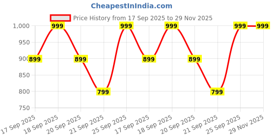 myntra.com H&M Typography Printed Round Neck Drop Shoulder Sleeves Oversized T-shirt h&m Price History Graph from 17 Sep 2025 to 29 Nov 2025